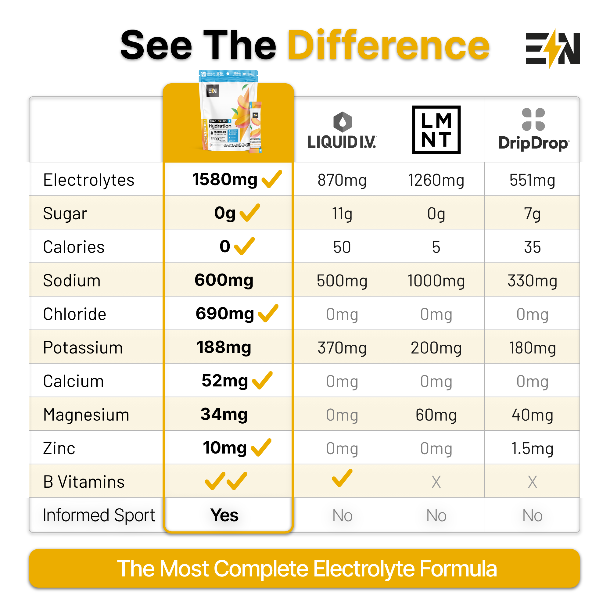 See The Difference: Engineered Nutrition electrolyte comparison vs Liquid I.V., LMNT, DripDrop (label-verified Aug 2026)